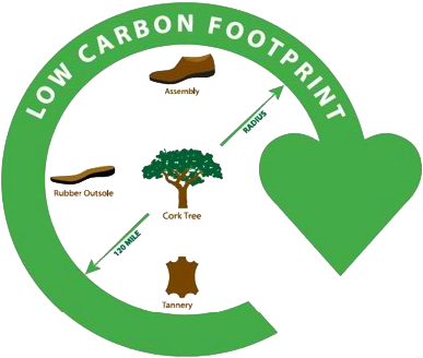 Graphic showing Dromedaris' low carbon footprint.